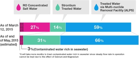 Fukushima water treatment- May 2015 - 460